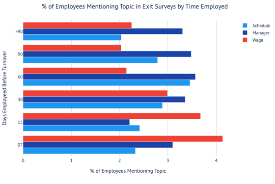 qsr employees mentioning topic in exit surveys by time employed